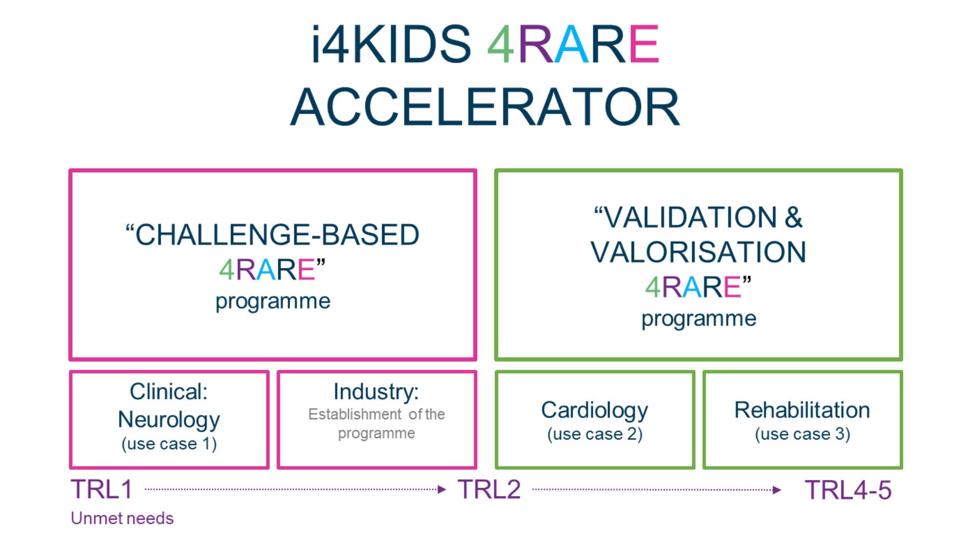 I4kis 4rare Accelerator